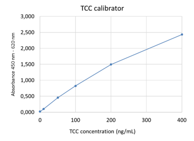 末端补体复合物(TCC)检测试剂盒正在促销，墙裂推荐