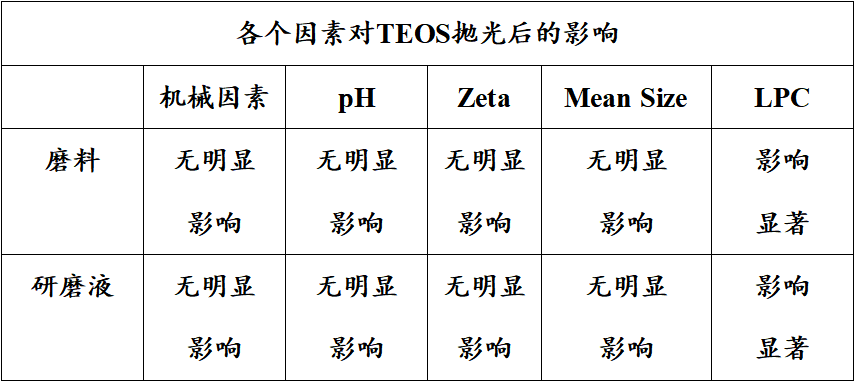 大颗粒（LPC）对抛光效率和良品率的影响 — TEOS层的CMP抛光研究 