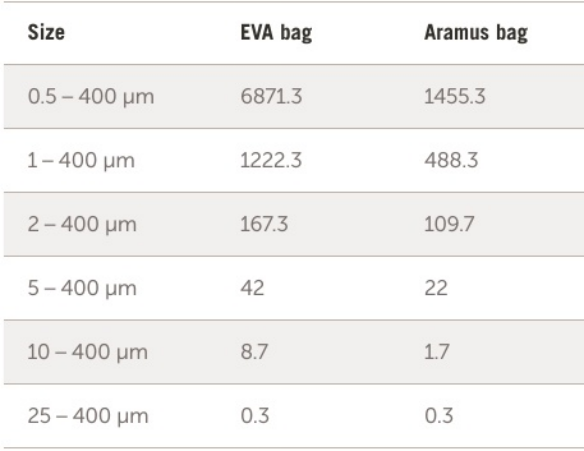 一次性系统中的颗粒物污染水平