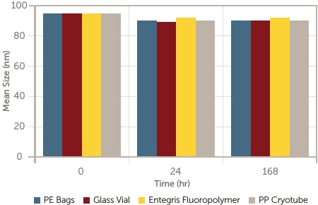 一次性系统中的颗粒物污染水平