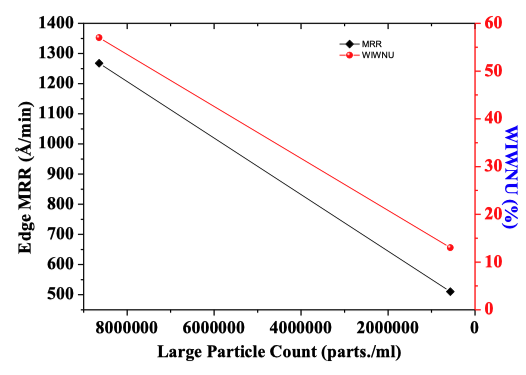 大颗粒（LPC）对抛光效率和良品率的影响 — TEOS层的CMP抛光研究 