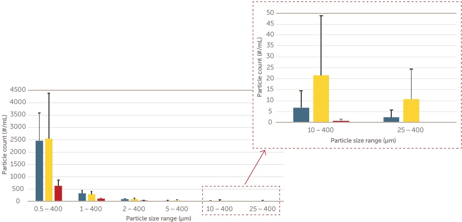 一次性系统中的颗粒物污染水平