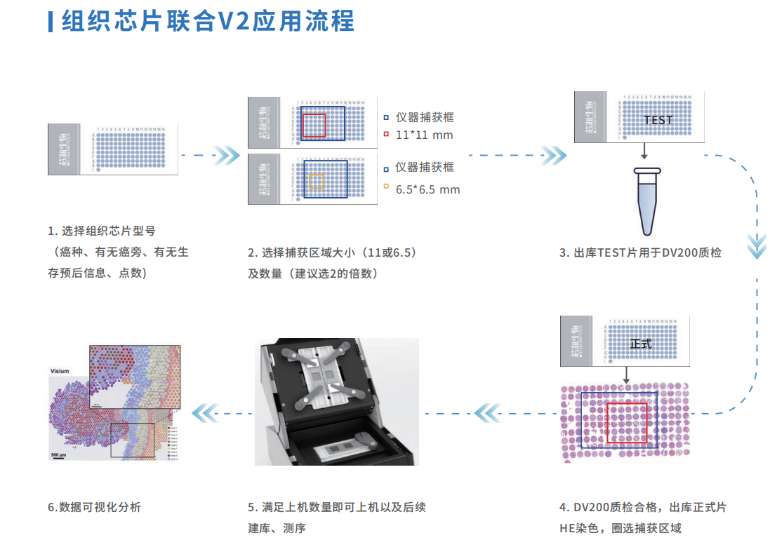 科研技术服务（组织芯片/组织cDNA芯片定制，分子病理检测，