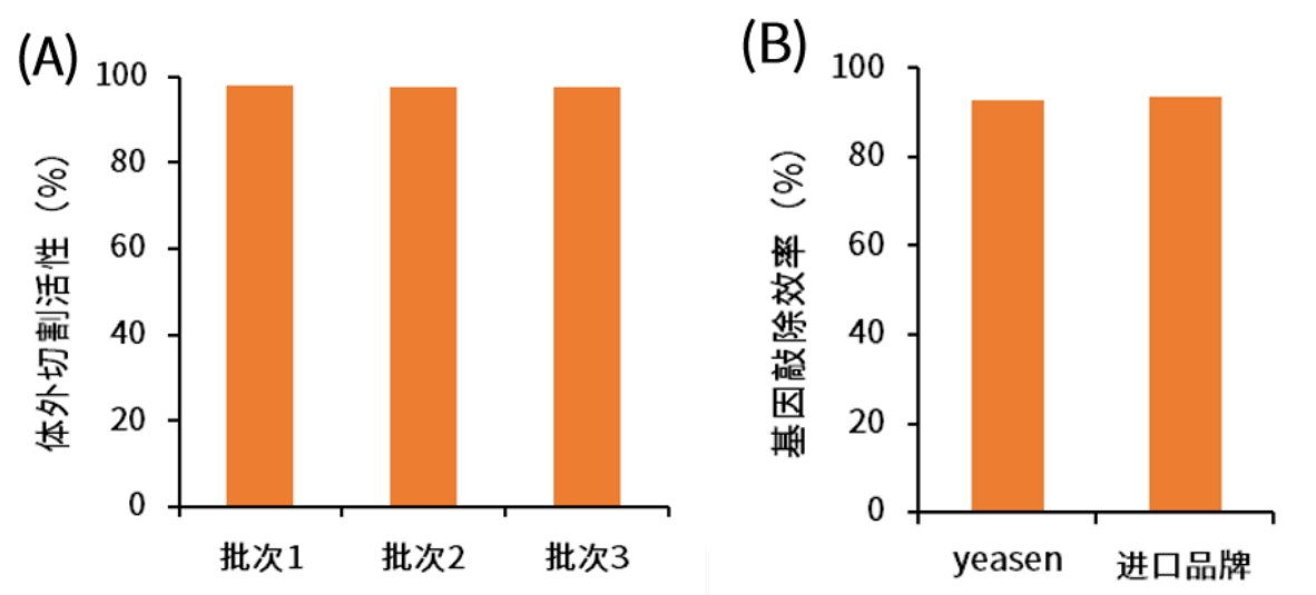 干货 | 基因编辑探秘系列之产品选购指南