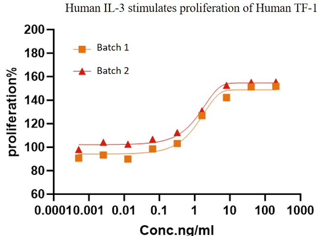 试用!GMP级细胞因子重组人IL-3和人bFGF重磅上市!