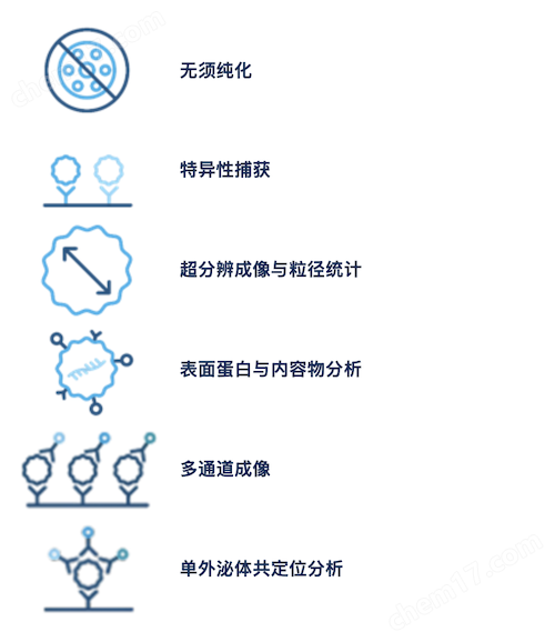 3D全自动外泌体荧光检测分析系统