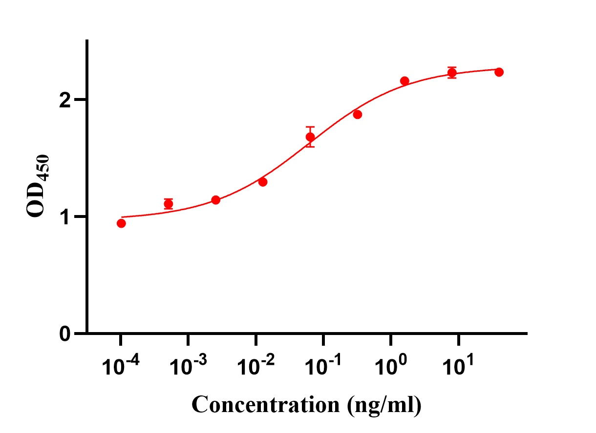 试用!GMP级细胞因子重组人IL-3和人bFGF重磅上市!