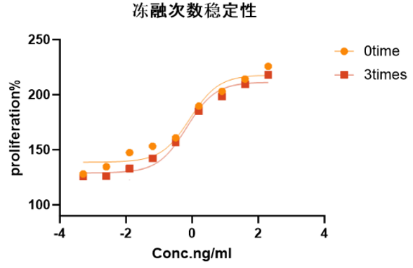 试用!GMP级细胞因子重组人IL-3和人bFGF重磅上市!