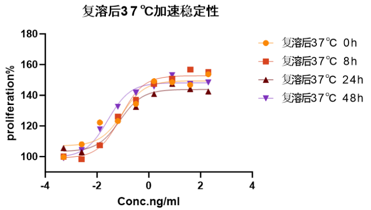 试用!GMP级细胞因子重组人IL-3和人bFGF重磅上市!
