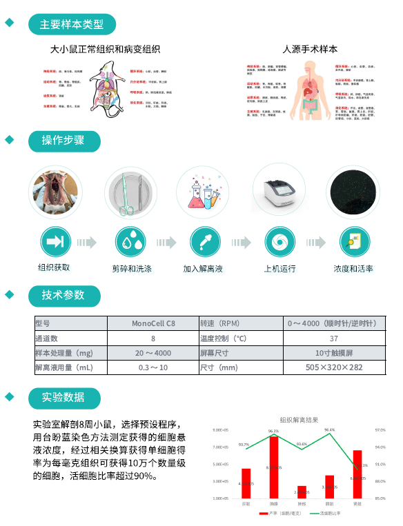 自动化组织解离仪产品介绍