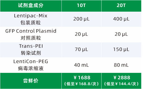新品发布| 艾迪基因慢病毒包装试剂盒全新上线!高滴度高效率,自主操作无忧下游实验!