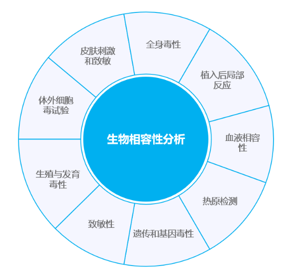 探索医疗器械生物相容性测试的新策略