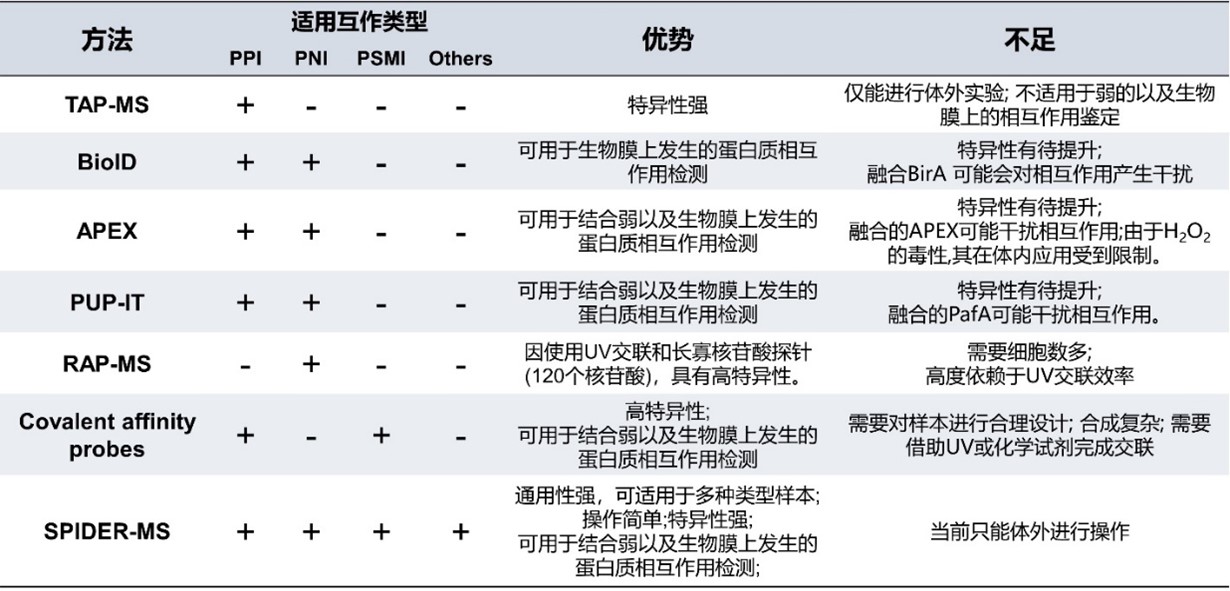 活性小分子靶标鉴定