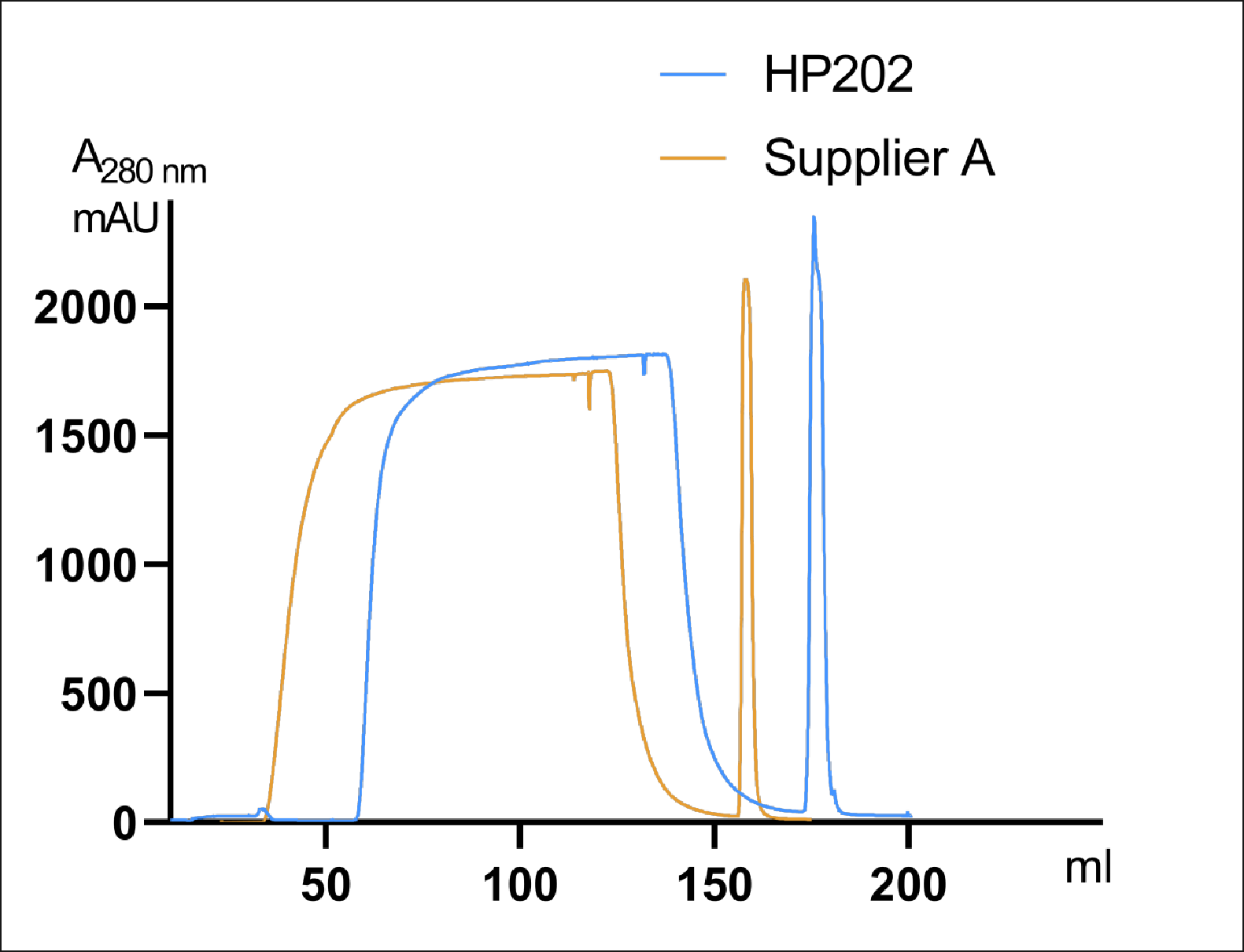 Ni Sepharose FF (NTA)(HP202)