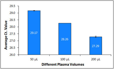 Norgen Biotek血浆/血清无细胞循环和病毒核酸纯化试剂盒：精选好物，价格更低！