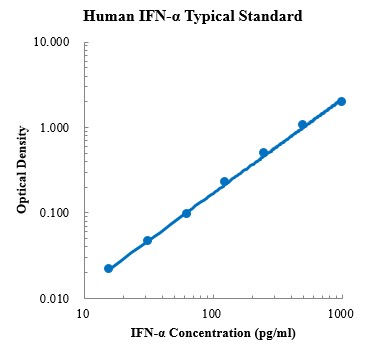 Human IFN-α ELISA Kit (人干扰素 ELISA试剂盒) - 标准曲线