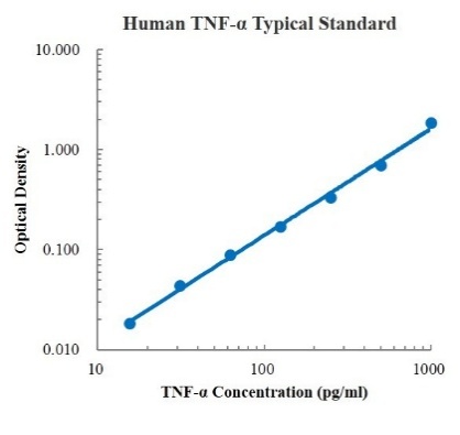 Human TNF-α ELISA Kit (人肿瘤坏死因子α (TNF-α) ELISA试剂盒) - 标准曲线