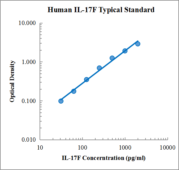 Human IL-17F ELISA Kit (人白细胞介素17F ELISA试剂盒) - 标准曲线