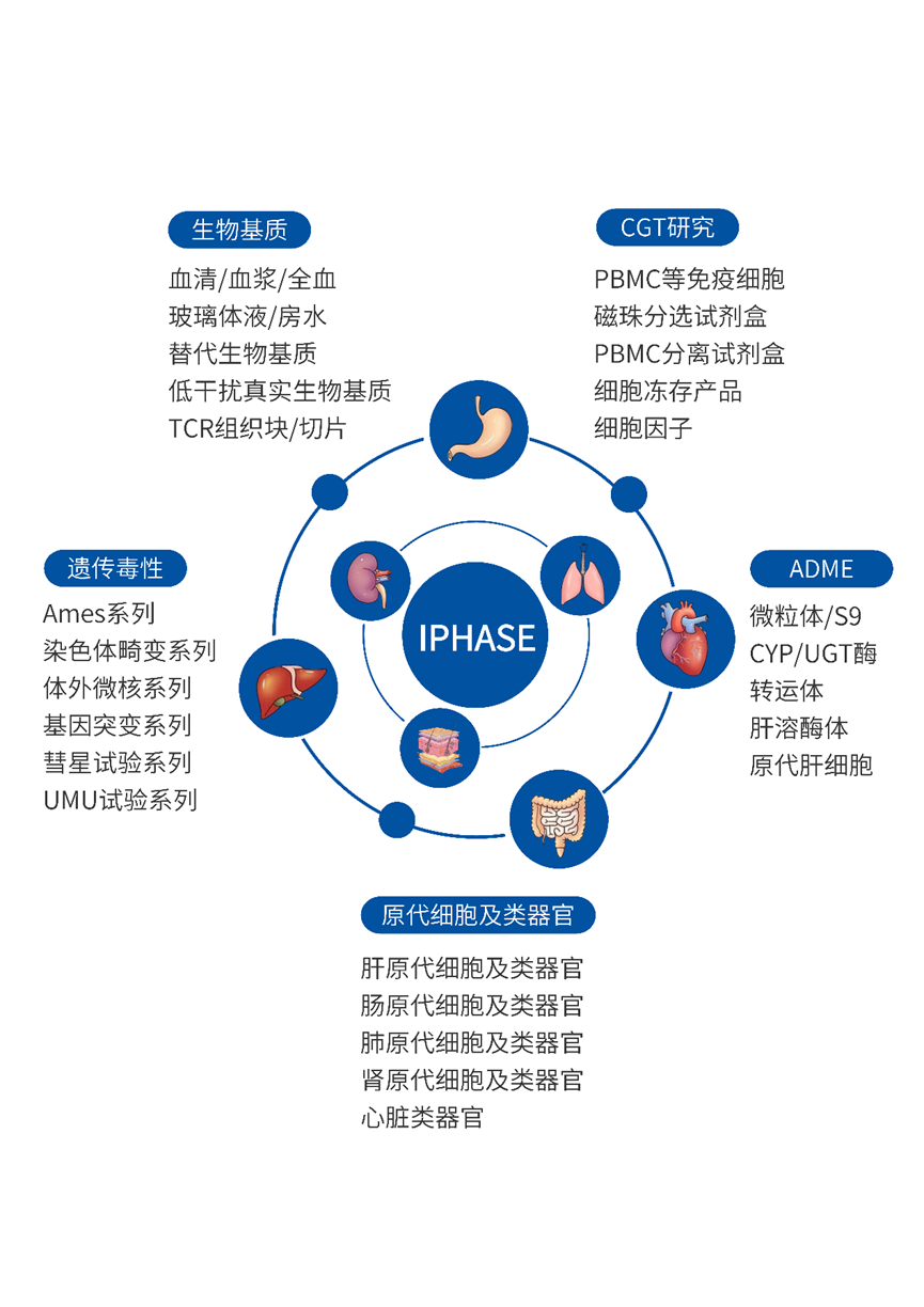Ⅰ相代谢稳定性试剂盒/PhaseⅠ Metabolic St