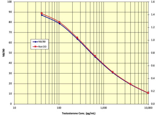 Testosterone ELISA Kits睾酮ELISA试剂盒--限时抢购，手慢无！