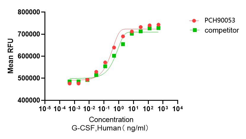 GMP Recombinant Human G-CSF