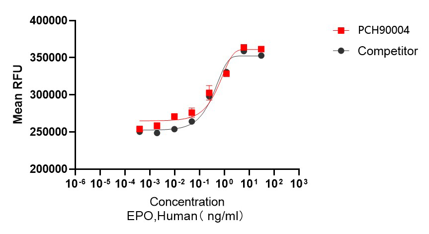 GMP Recombinant Human EPO