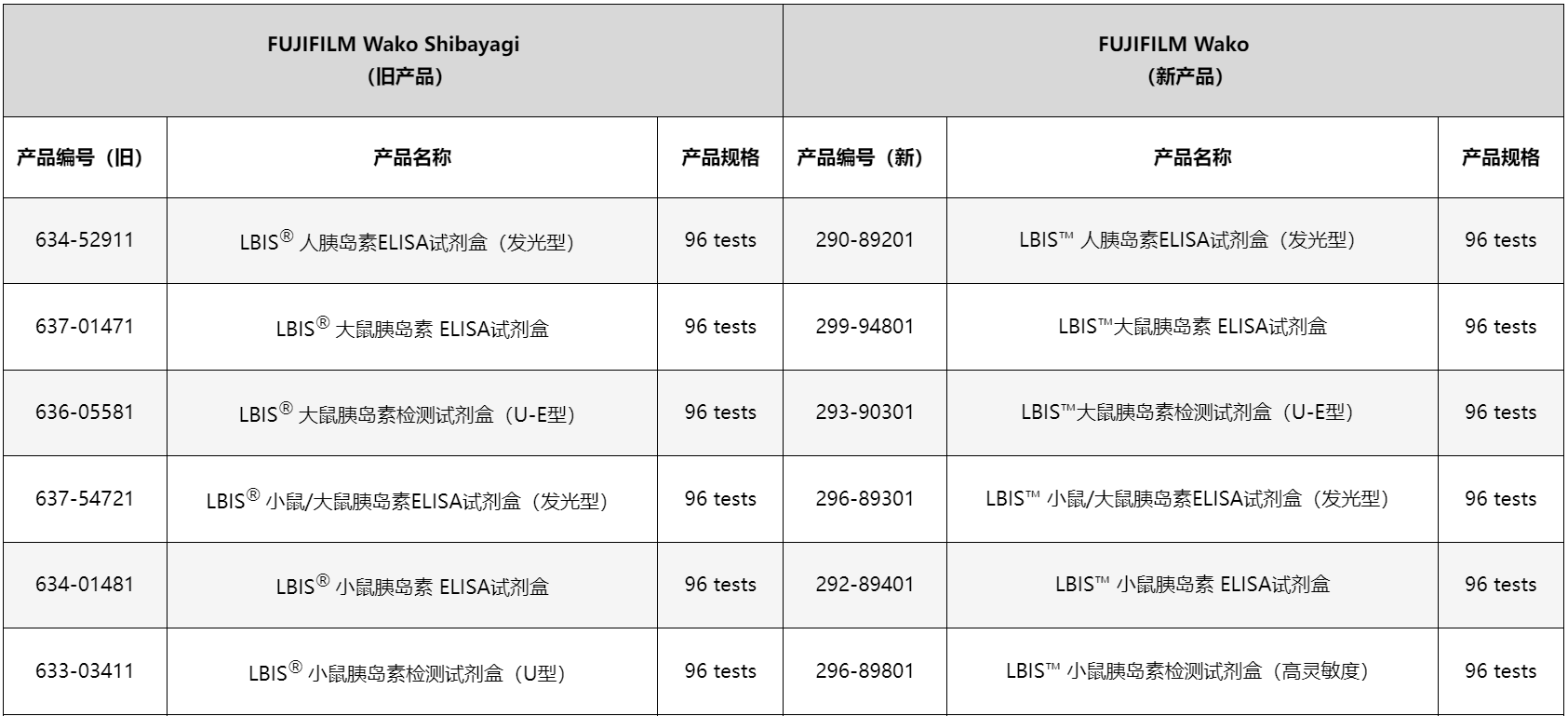 LBIS™ 与LabAssay™ 系列产品信息更新通知