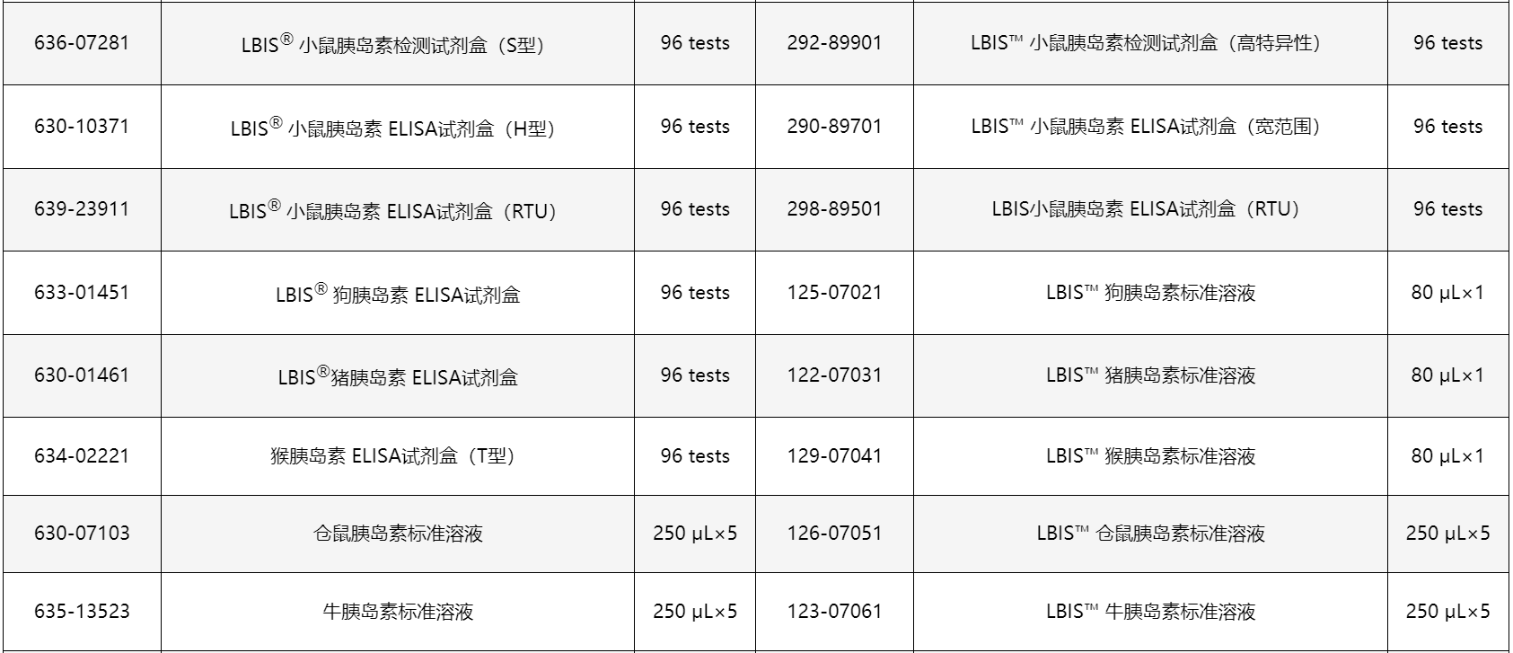 LBIS™ 与LabAssay™ 系列产品信息更新通知