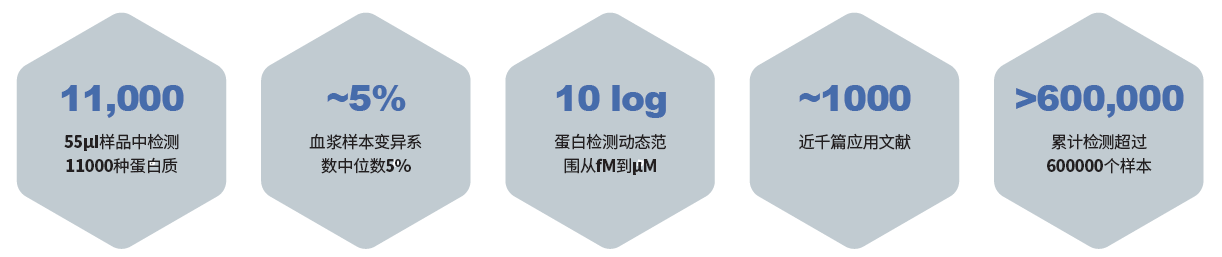 SomaScan Assay 新一代高通量多重蛋白组学研究平