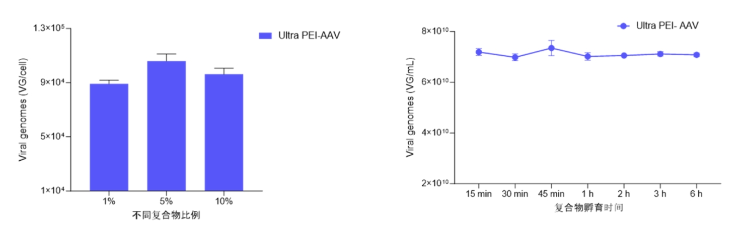 国产转染试剂领军者—翌圣，全方位覆盖研发至GMP生产需求！