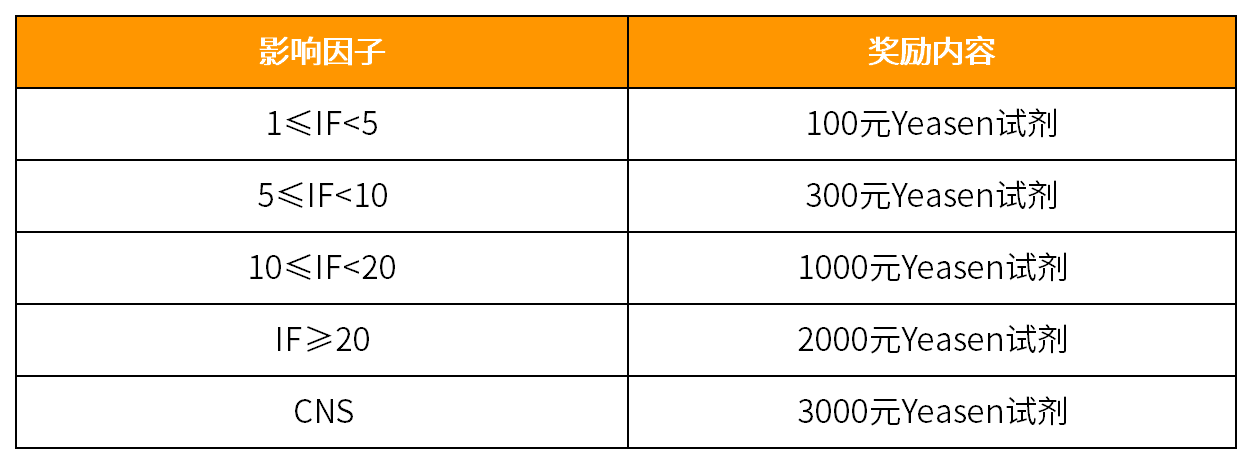 燃爆科研路!翌圣2025发 SCI 赢奖励活动再次扩大奖励范围!冲鸭~