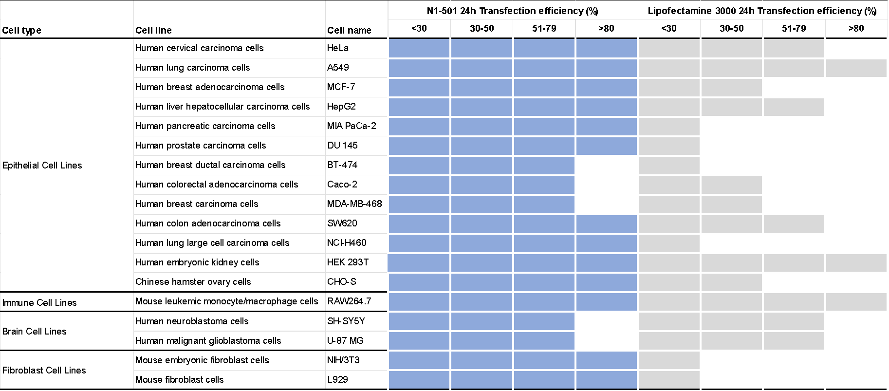 翌圣mRNA转染试剂:专为原代&免疫等难转染细胞系量身定制