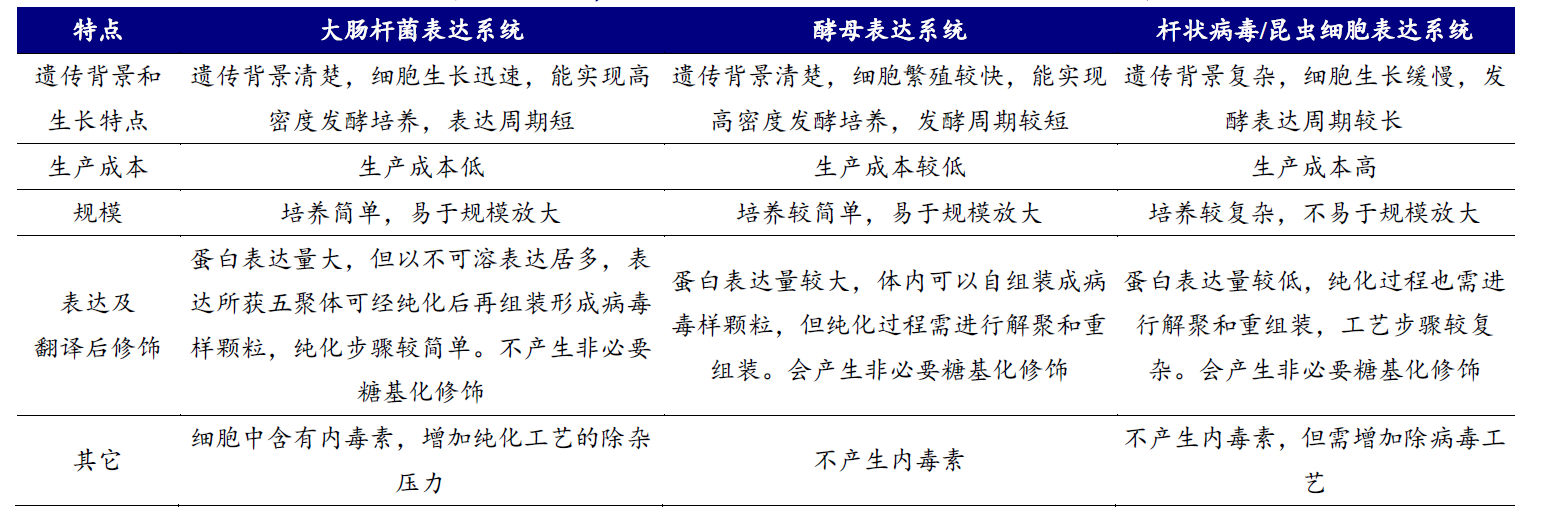 HPV疫苗开发的必备利器