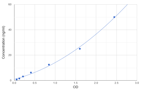 小鼠催乳素(PRL)ELISA试剂盒，限时抢购促销
