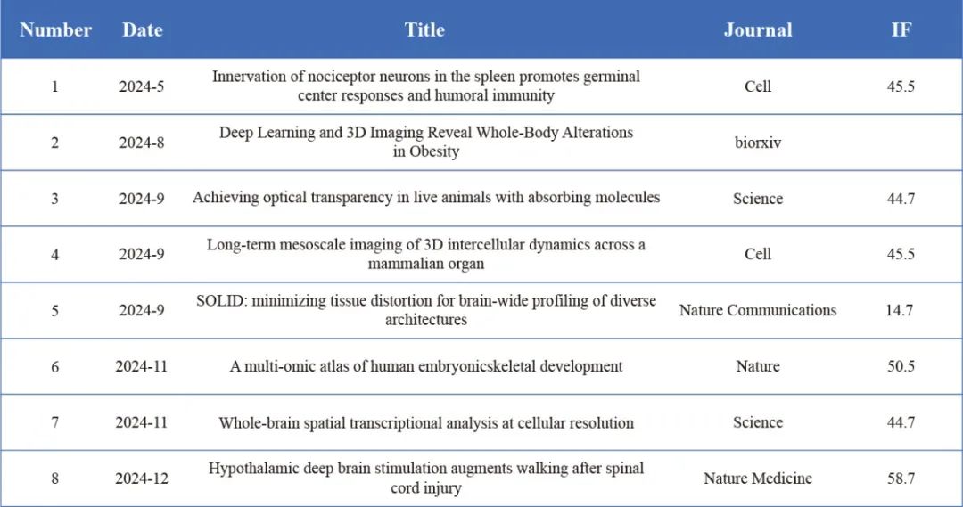 彻底爆发！2024年重磅盘点：组织透明化技术重大突破与研究进展！