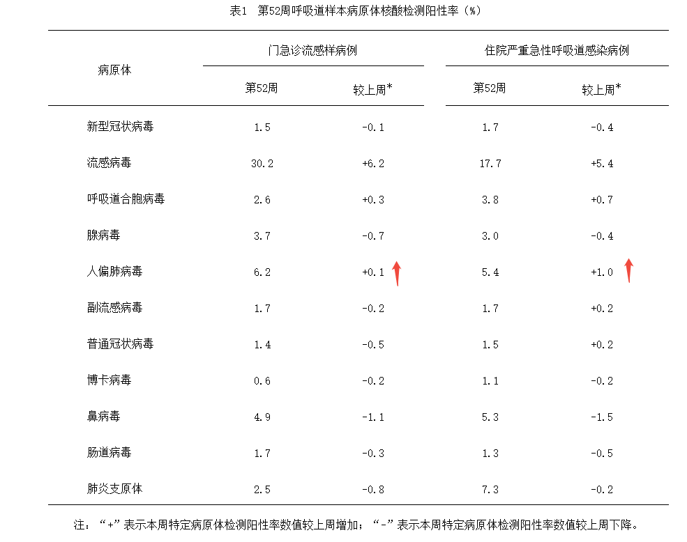 图1:第52周呼吸道样本病原体核酸检测阳性率(%) (来源:中国疾病预防控制中心)