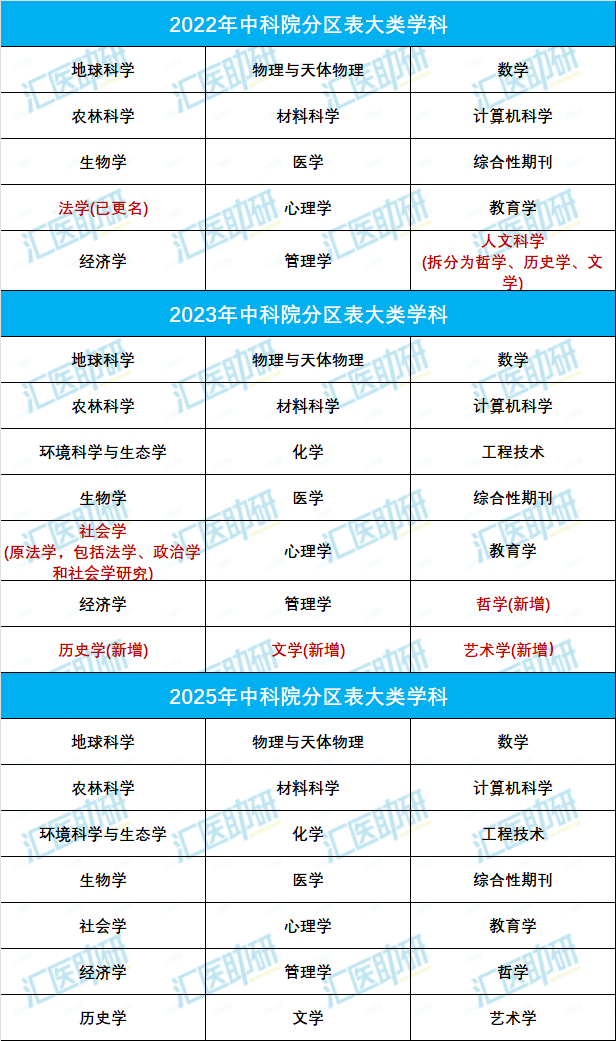 2025年分区表期刊大类划分反馈，新增1845本医学期刊，医学科研者的“春天”来了~