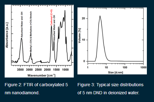 Adamas nano 纳米颗粒产品简介1