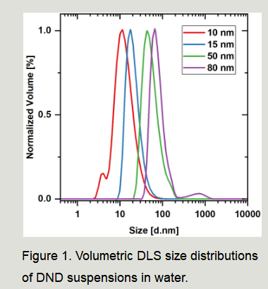 Adamas nano 纳米颗粒产品简介3