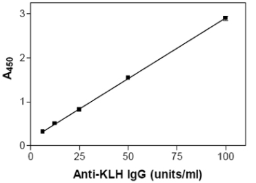 KLH IgG(小鼠)ELISA试剂盒，全场低价享不停！