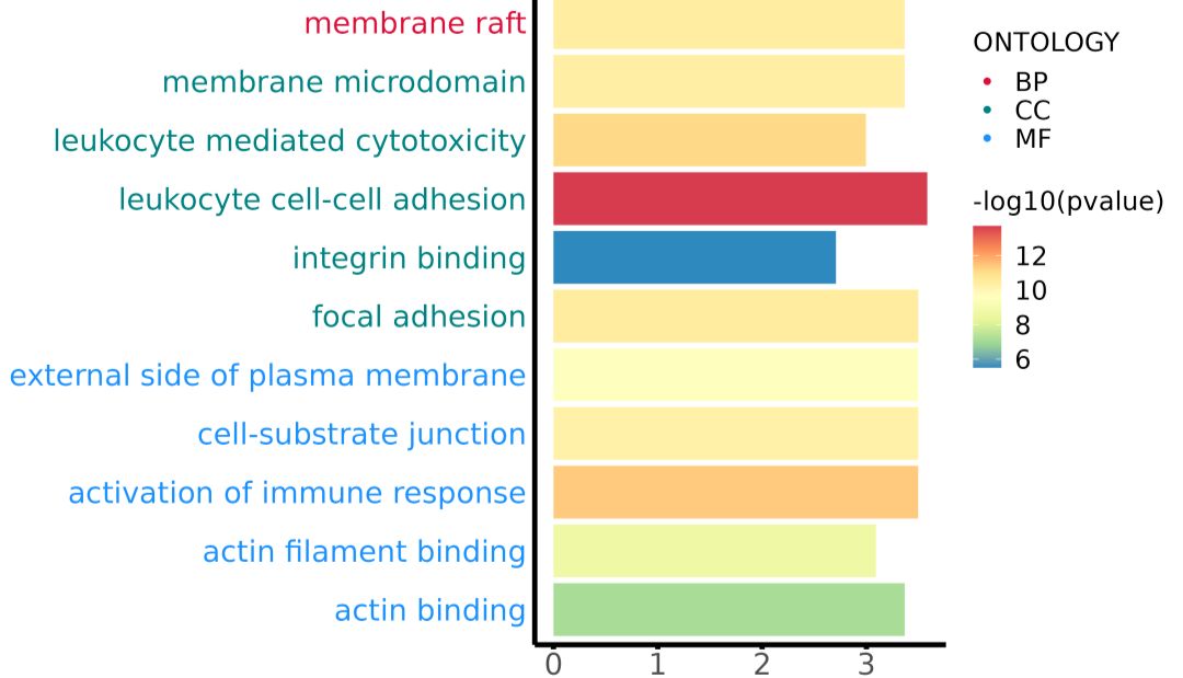 柱形图在单细胞转录组分析中也能玩出花来——看我七十二变