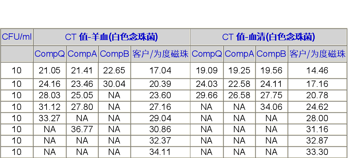 细菌基因组DNA提取磁性微球/磁珠