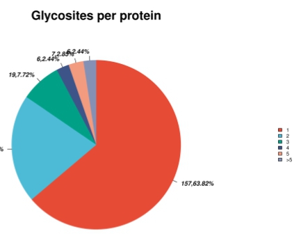 翻译后修饰蛋白质组学
