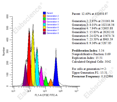 CFSE实验遇到坑？这些解决方案你值得拥有 - Elabscience