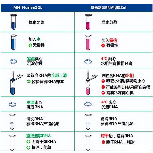 DNA提取试剂盒实验干货汇总