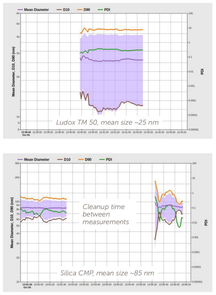 二氧化硅的离线和在线粒度分析
