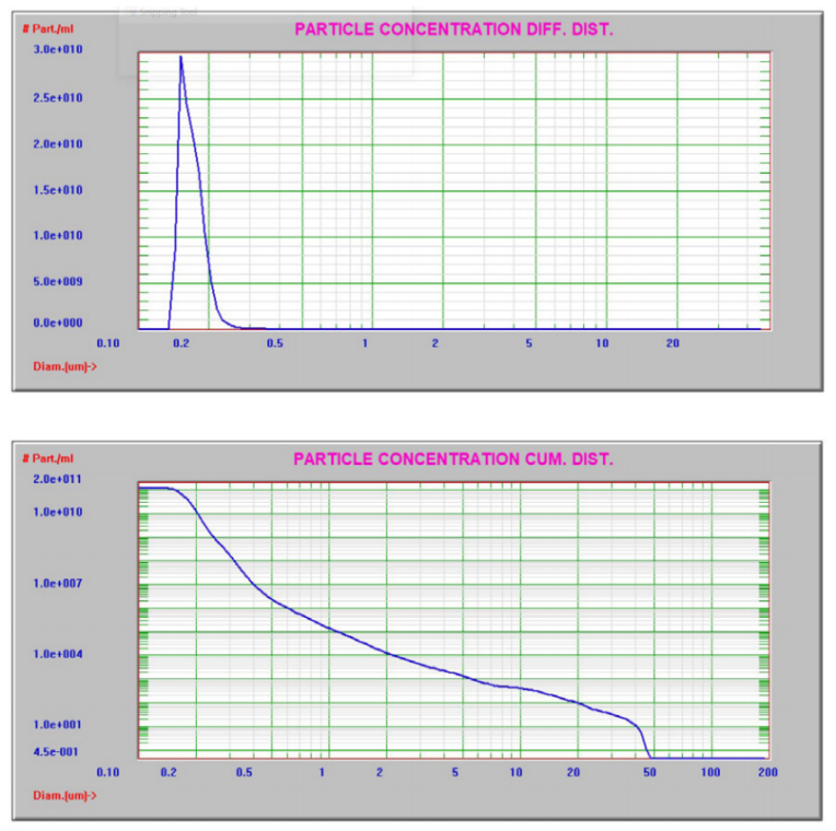 二氧化硅的离线和在线粒度分析