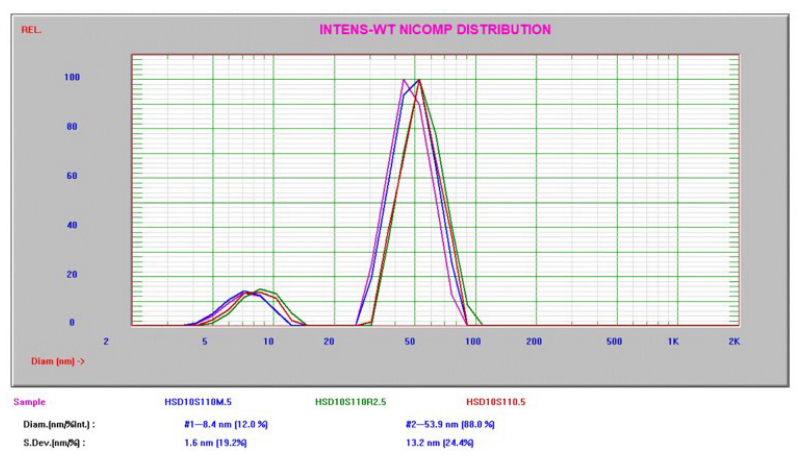 二氧化硅的离线和在线粒度分析