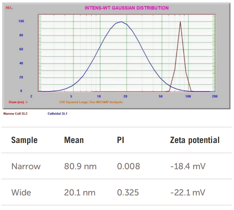 二氧化硅的离线和在线粒度分析
