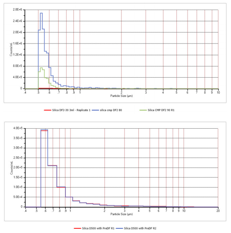 二氧化硅的离线和在线粒度分析